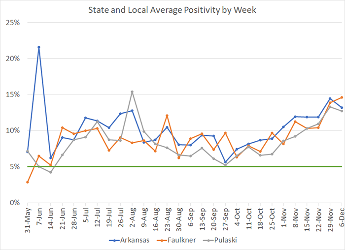 20201211-7 Average Positivity per week.png